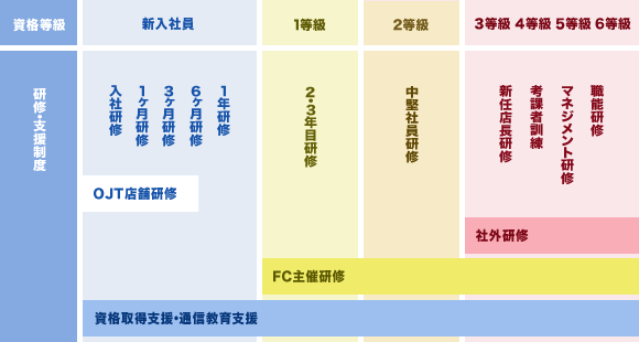 図：研修・支援制度